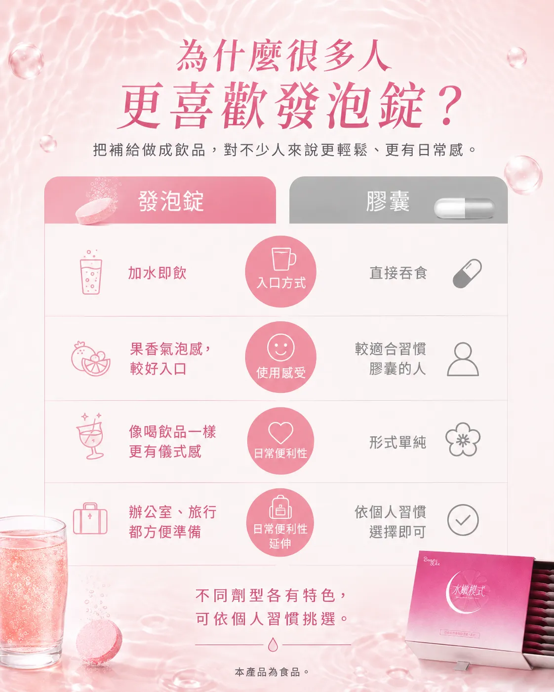 為什麼很多人更喜歡發泡錠？ - 比起膠囊，發泡錠加水即飲、果香氣泡感、有儀式感、方便準備