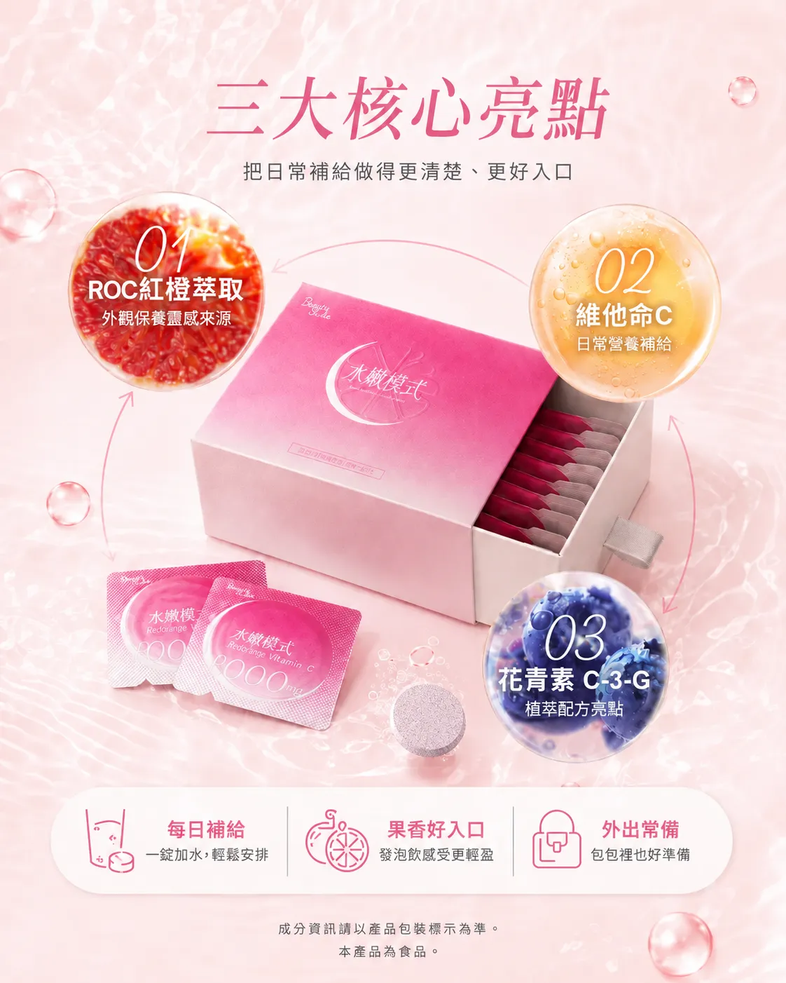 三大核心亮點 - 01 ROC紅橙萃取（外觀保養靈感來源）、02 維他命C（日常營養補給）、03 花青素 C-3-G（植萃配方亮點）