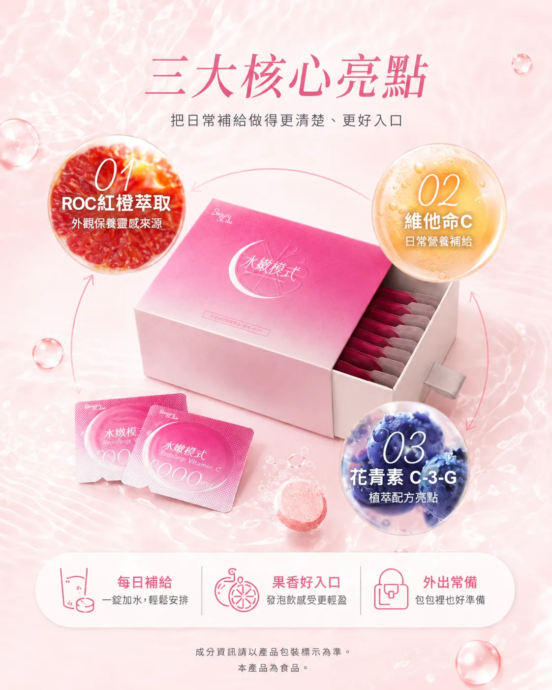 三大核心亮點 - 01 ROC紅橙萃取（外觀保養靈感來源）、02 維他命C（日常營養補給）、03 花青素 C-3-G（植萃配方亮點）