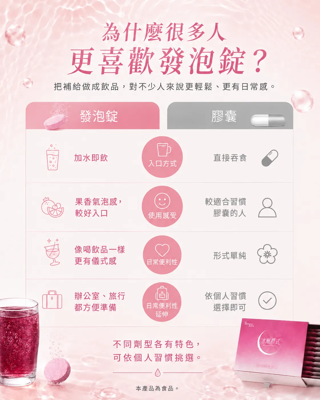 為什麼很多人更喜歡發泡錠？ - 比起膠囊，發泡錠加水即飲、果香氣泡感、有儀式感、方便準備